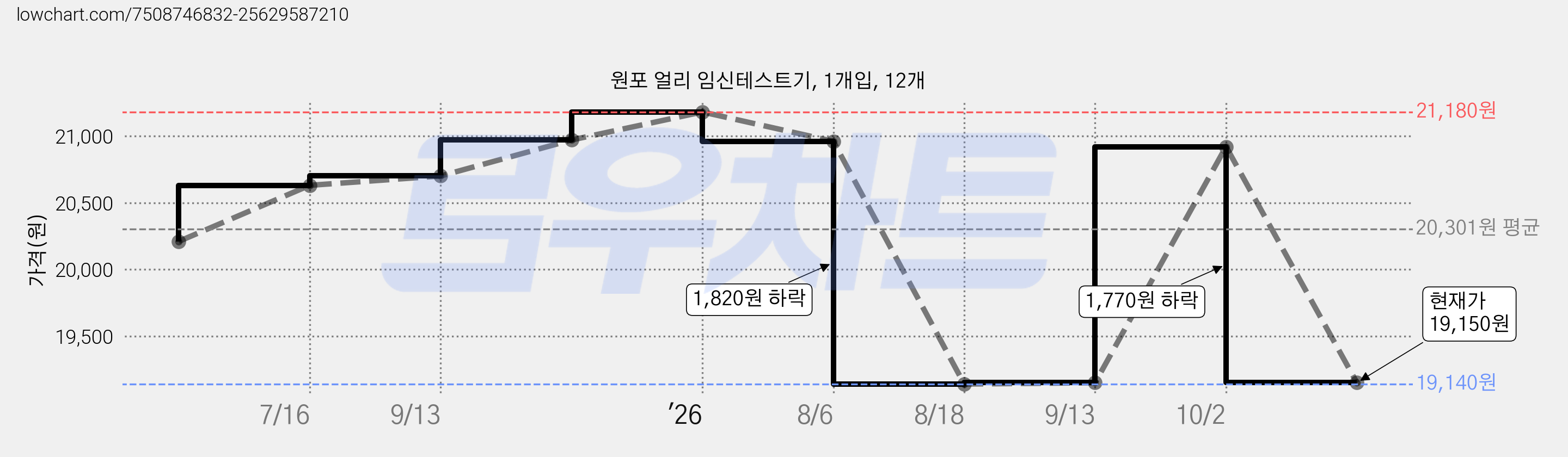 원포 얼리 임신테스트기, 1개입, 12개 가격 변동 차트, 현재가 19,150원, 관측 최저가 19,140원