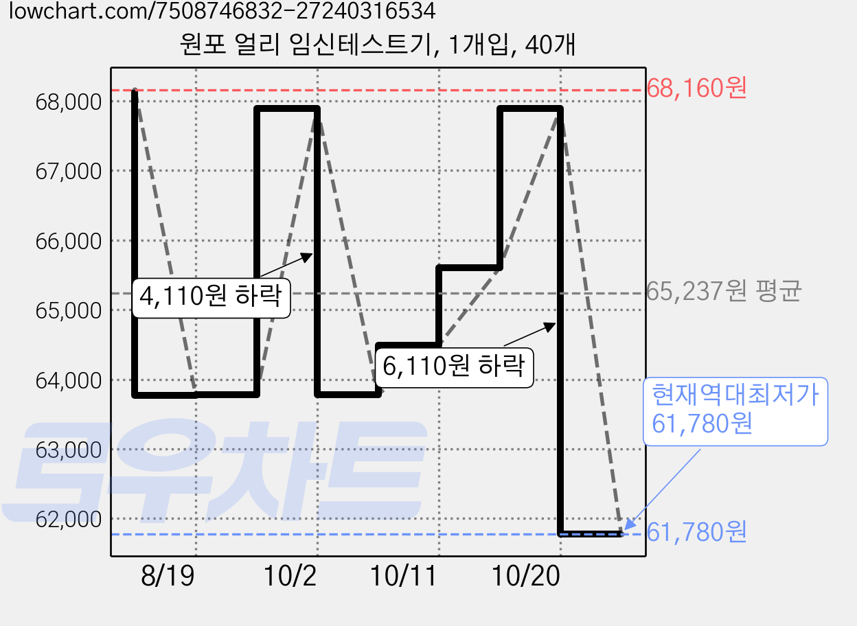 원포 얼리 임신테스트기, 1개입, 40개 가격 변동 차트, 현재가 61,780원, 역대최저가