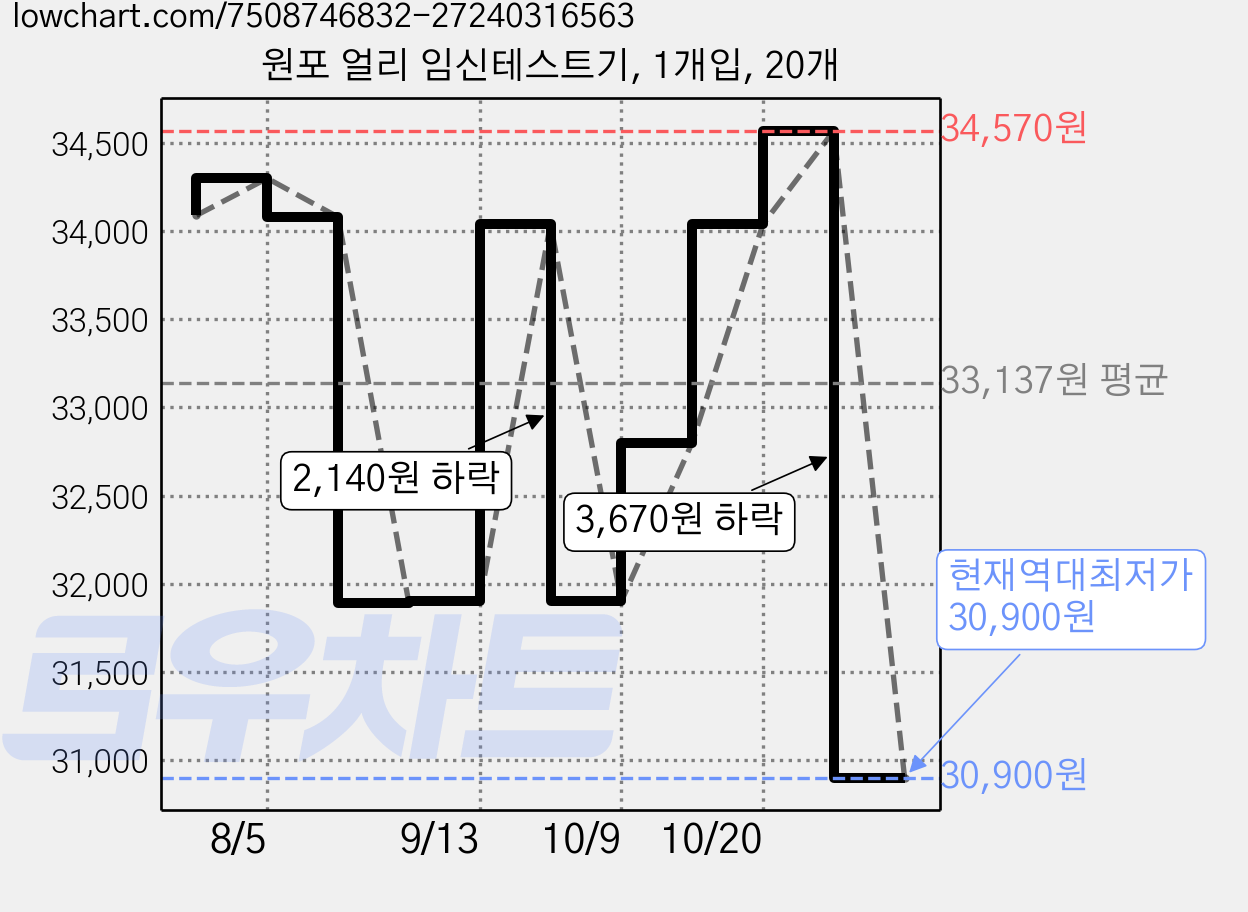 원포 얼리 임신테스트기, 1개입, 20개 가격 변동 차트, 현재가 30,900원, 역대최저가
