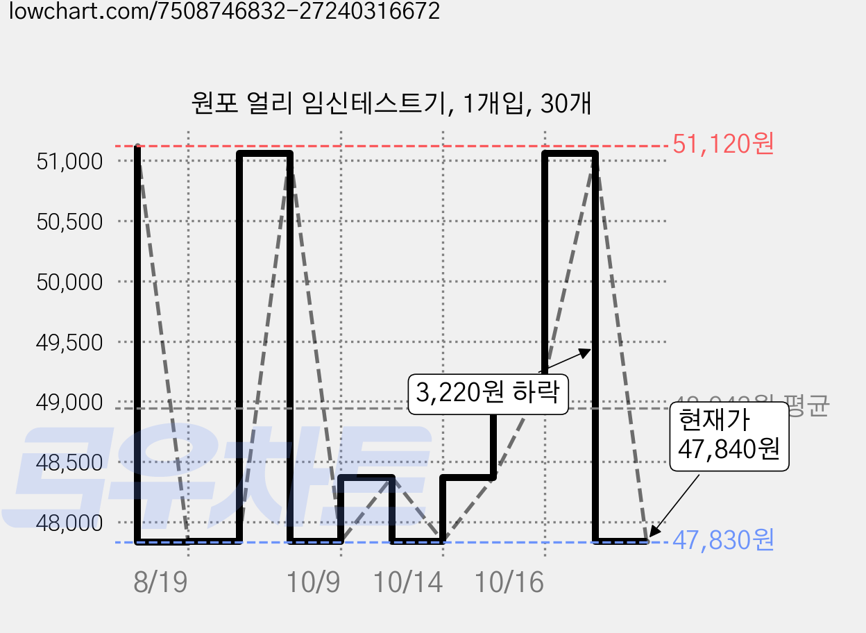 원포 얼리 임신테스트기, 1개입, 30개 가격 변동 차트, 현재가 47,840원, 관측 최저가 47,830원