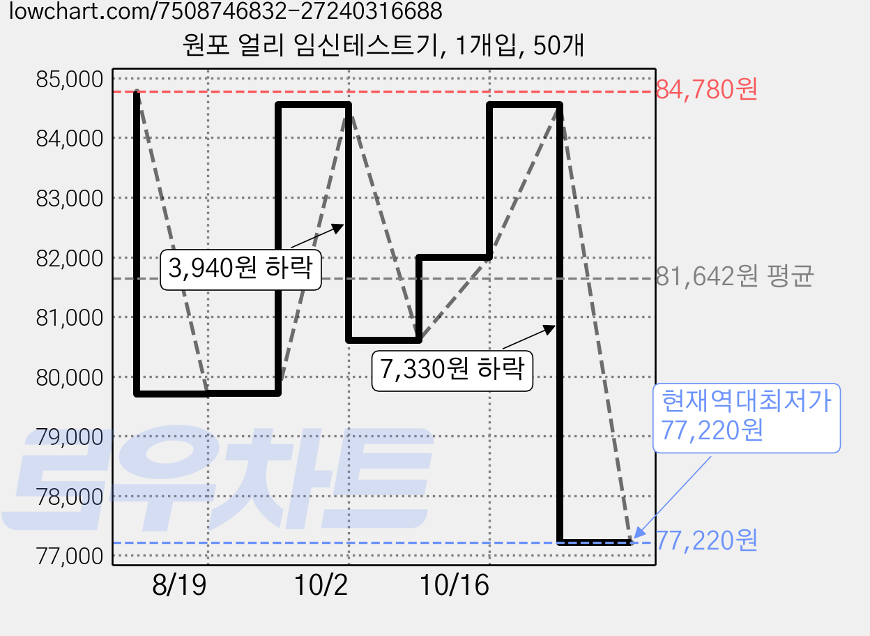 원포 얼리 임신테스트기, 1개입, 50개 가격 변동 차트, 현재가 77,220원, 역대최저가