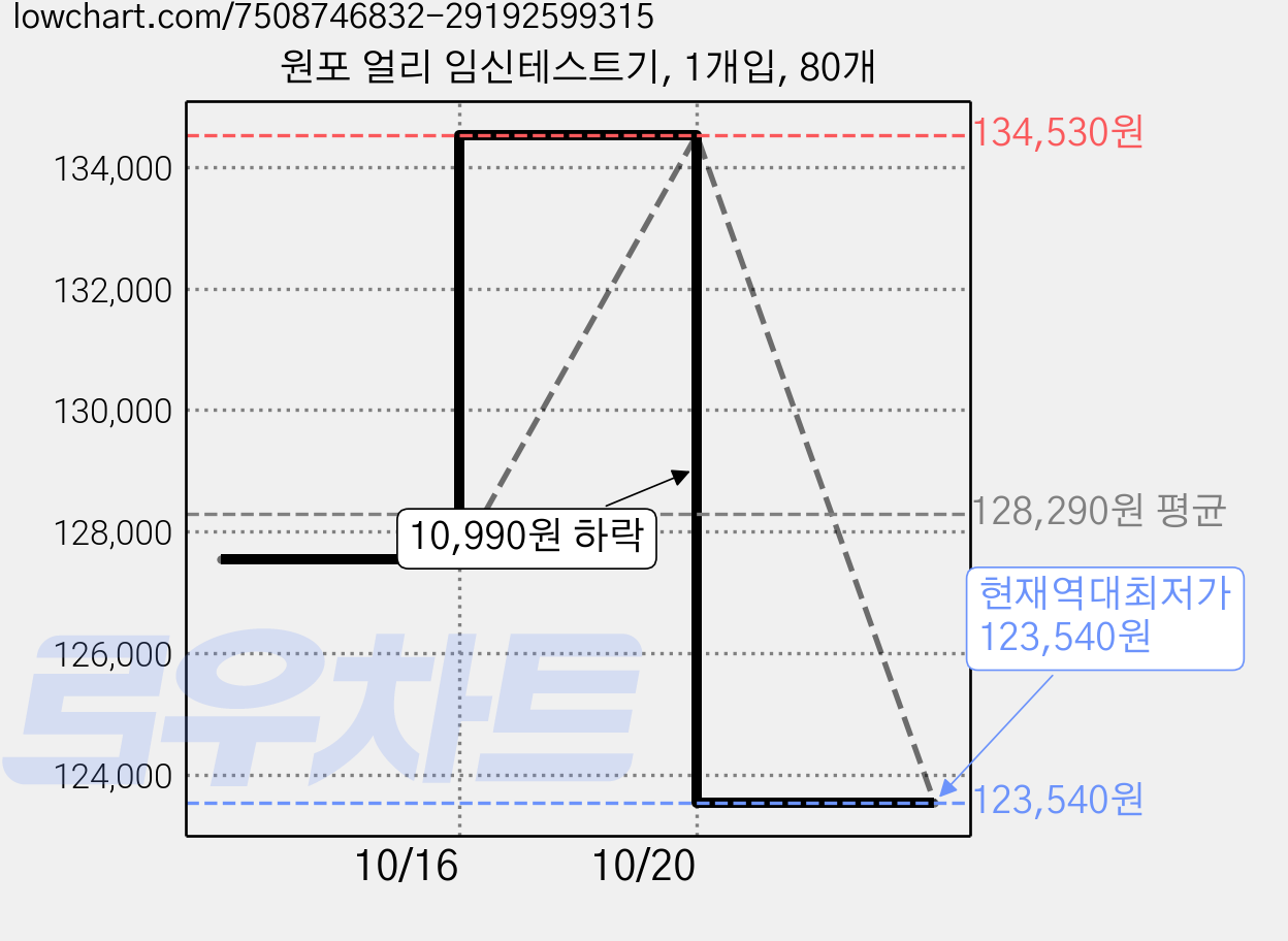 원포 얼리 임신테스트기, 1개입, 80개 가격 변동 차트, 현재가 123,540원, 역대최저가