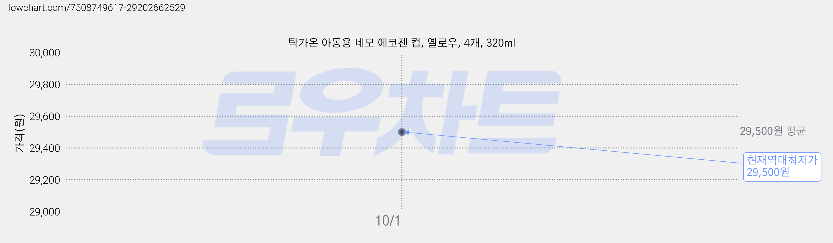 탁가온 아동용 네모 에코젠 컵, 옐로우, 4개, 320ml 가격 변동 차트, 현재가 29,500원, 역대최저가