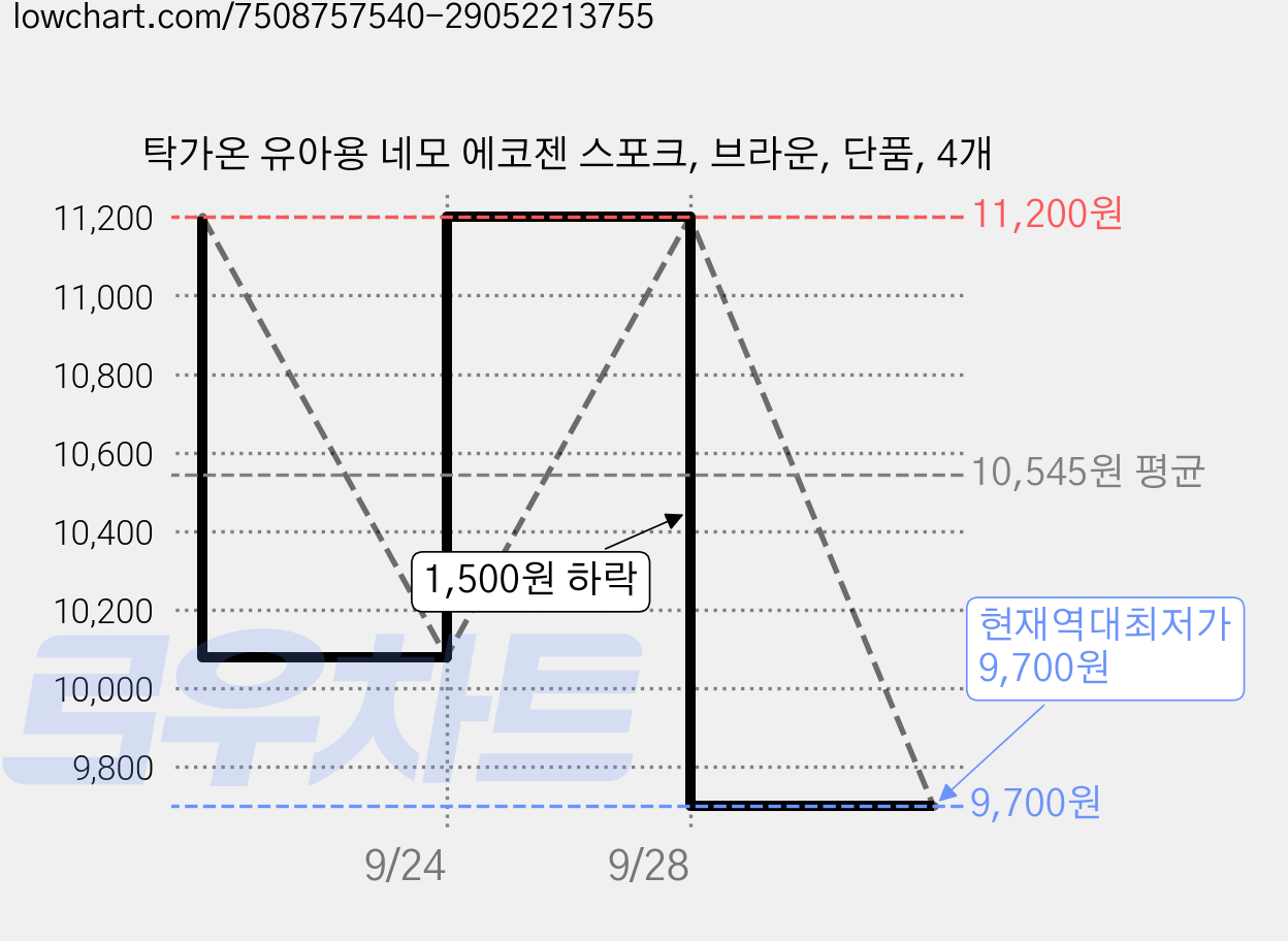탁가온 유아용 네모 에코젠 스포크, 브라운, 단품, 4개 가격 변동 차트, 현재가 9,700원, 역대최저가