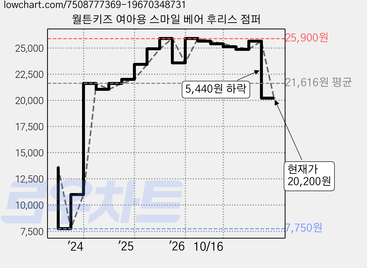 월튼키즈 여아용 스마일 베어 후리스 점퍼 가격 변동 차트, 현재가 20,200원, 관측 최저가 7,750원