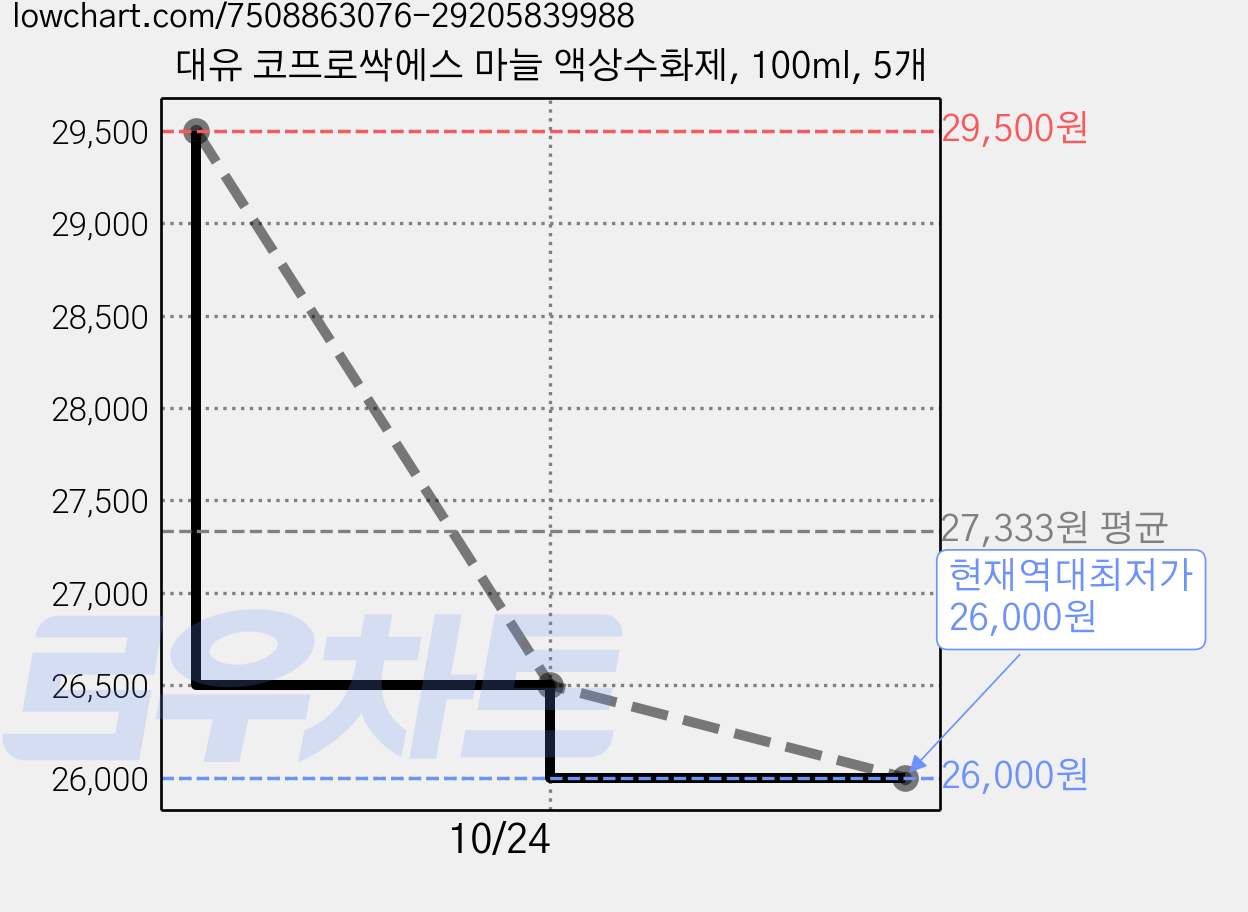 대유 코프로싹에스 마늘 액상수화제, 100ml, 5개 가격 변동 차트, 현재가 26,000원, 역대최저가