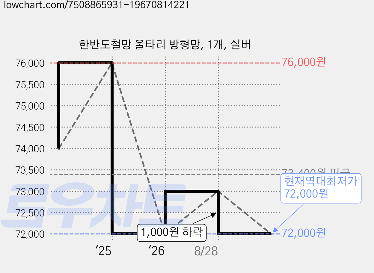 한반도철망 울타리 방형망, 1개, 실버 가격 변동 차트, 현재가 72,000원, 역대최저가