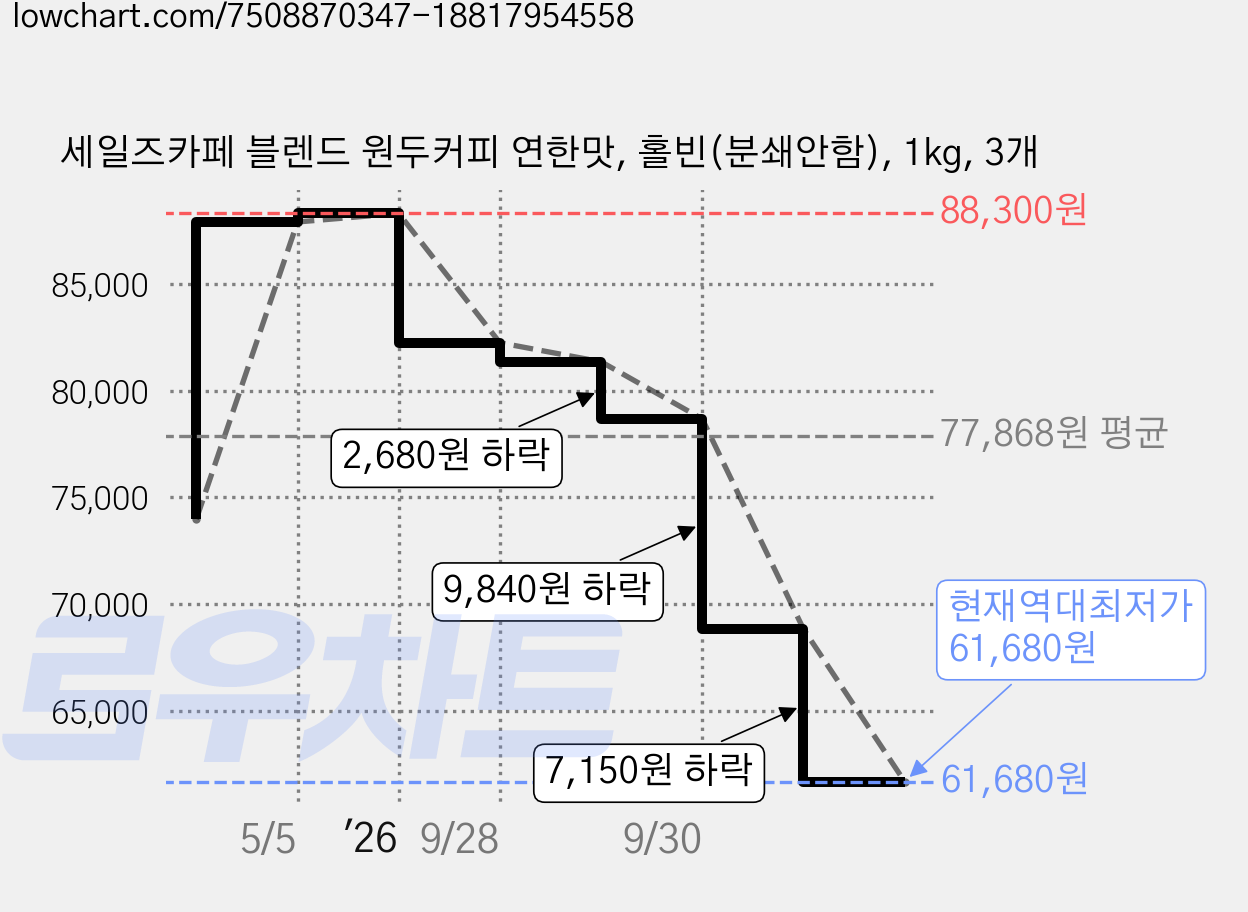 세일즈카페 블렌드 원두커피 연한맛, 홀빈(분쇄안함), 1kg, 3개 가격 변동 차트, 현재가 61,680원, 역대최저가