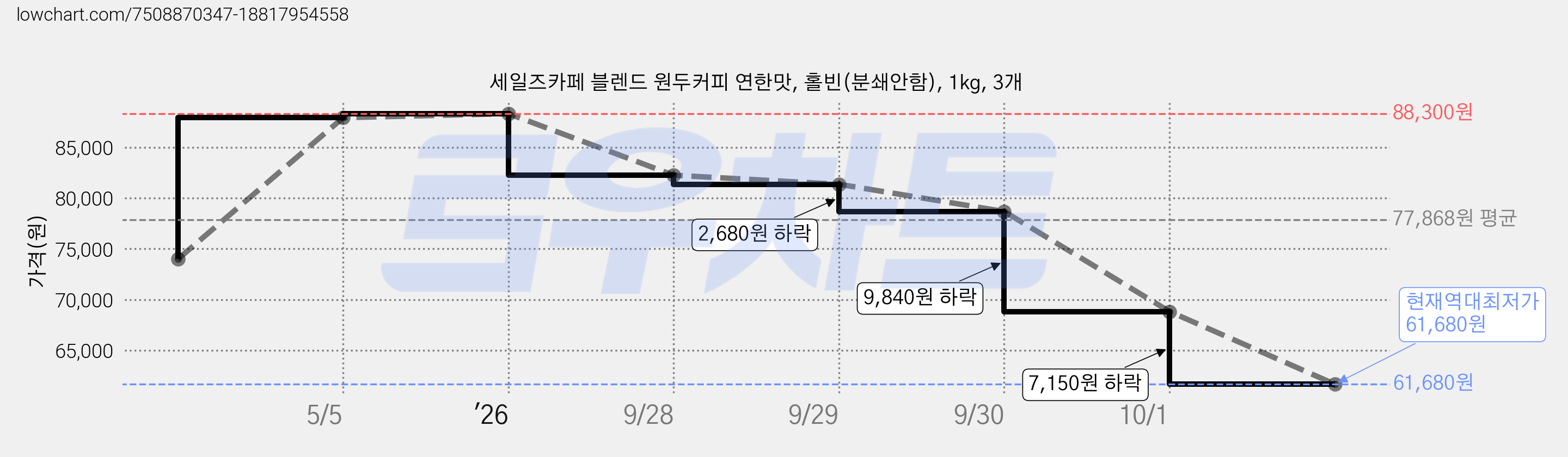 세일즈카페 블렌드 원두커피 연한맛, 홀빈(분쇄안함), 1kg, 3개 가격 변동 차트, 현재가 61,680원, 역대최저가