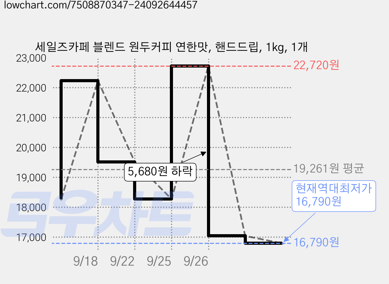 세일즈카페 블렌드 원두커피 연한맛, 핸드드립, 1kg, 1개 가격 변동 차트, 현재가 17,040원, 역대최저가