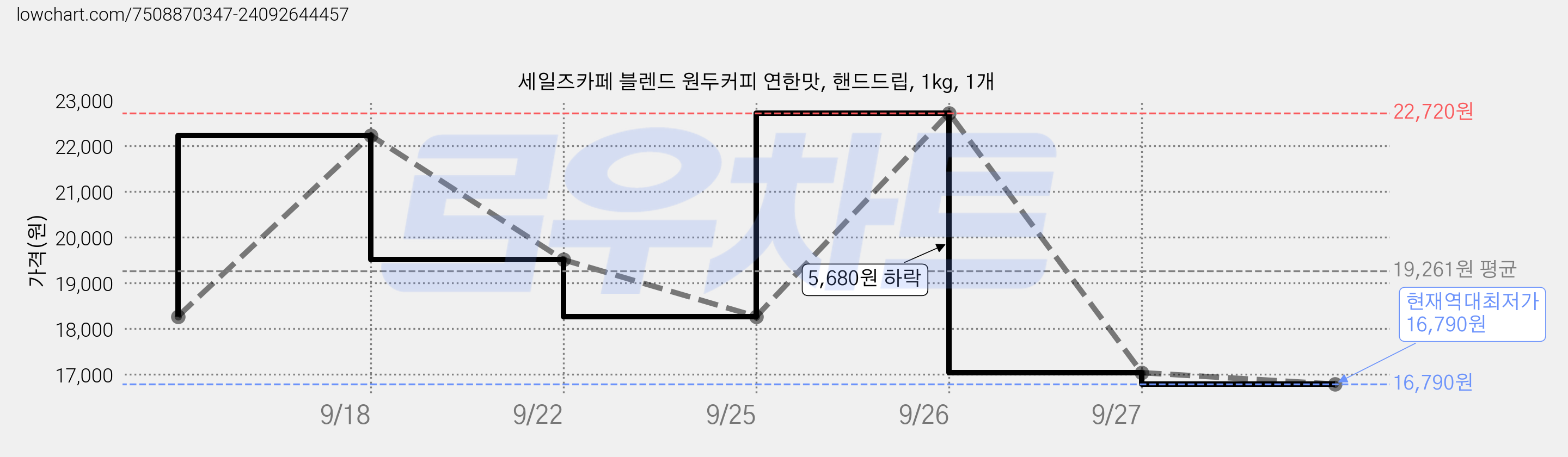 세일즈카페 블렌드 원두커피 연한맛, 핸드드립, 1kg, 1개 가격 변동 차트, 현재가 17,040원, 역대최저가