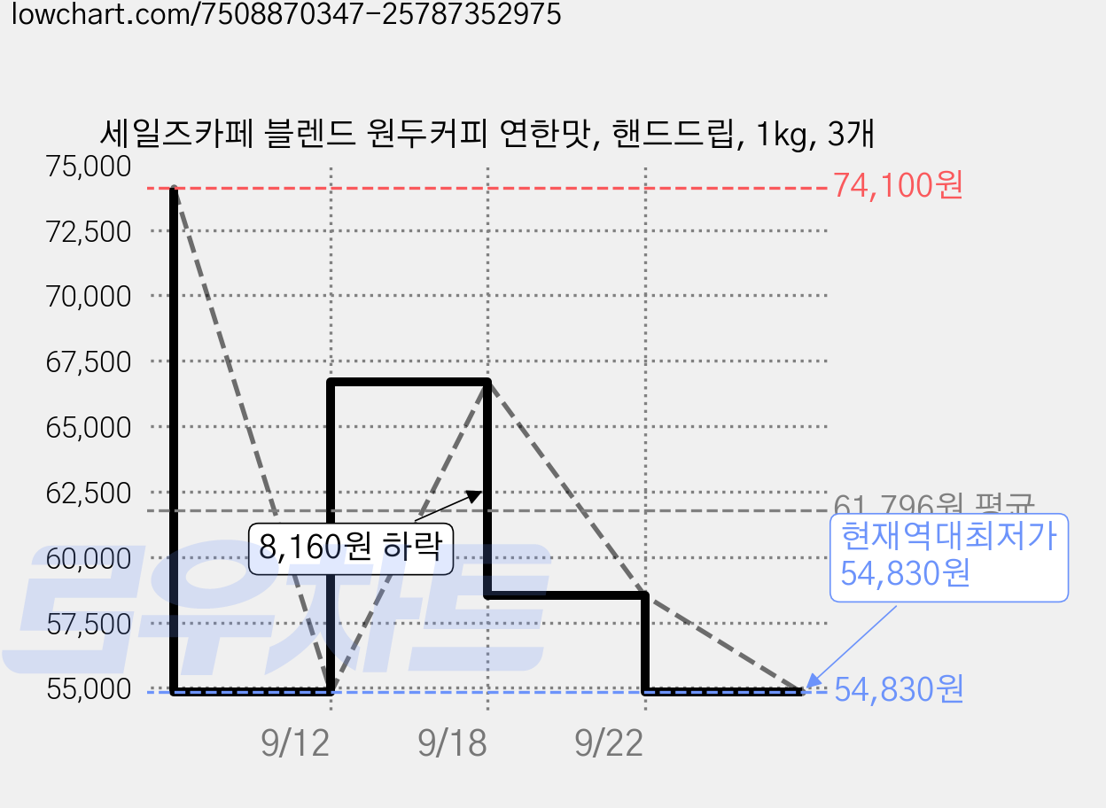 세일즈카페 블렌드 원두커피 연한맛, 핸드드립, 1kg, 3개 가격 변동 차트, 현재가 54,830원, 역대최저가