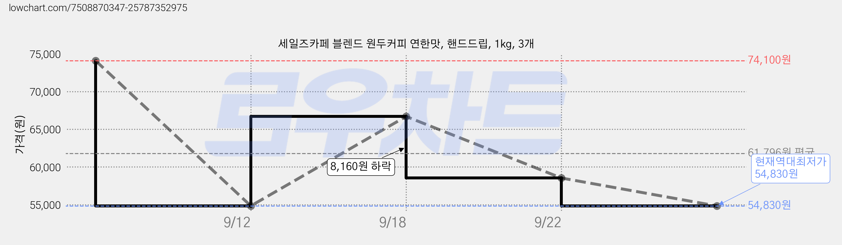 세일즈카페 블렌드 원두커피 연한맛, 핸드드립, 1kg, 3개 가격 변동 차트, 현재가 54,830원, 역대최저가