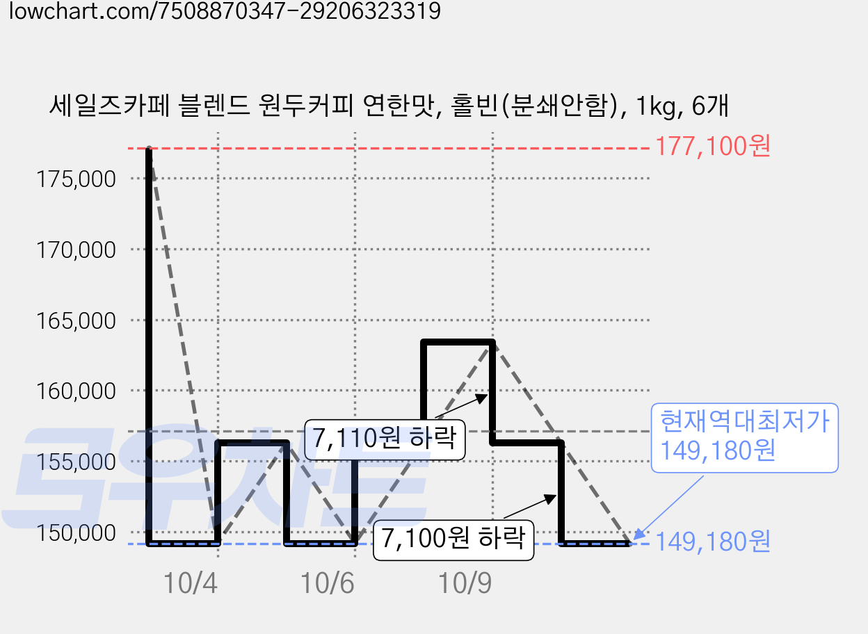 세일즈카페 블렌드 원두커피 연한맛, 홀빈(분쇄안함), 1kg, 6개 가격 변동 차트, 현재가 149,180원, 역대최저가