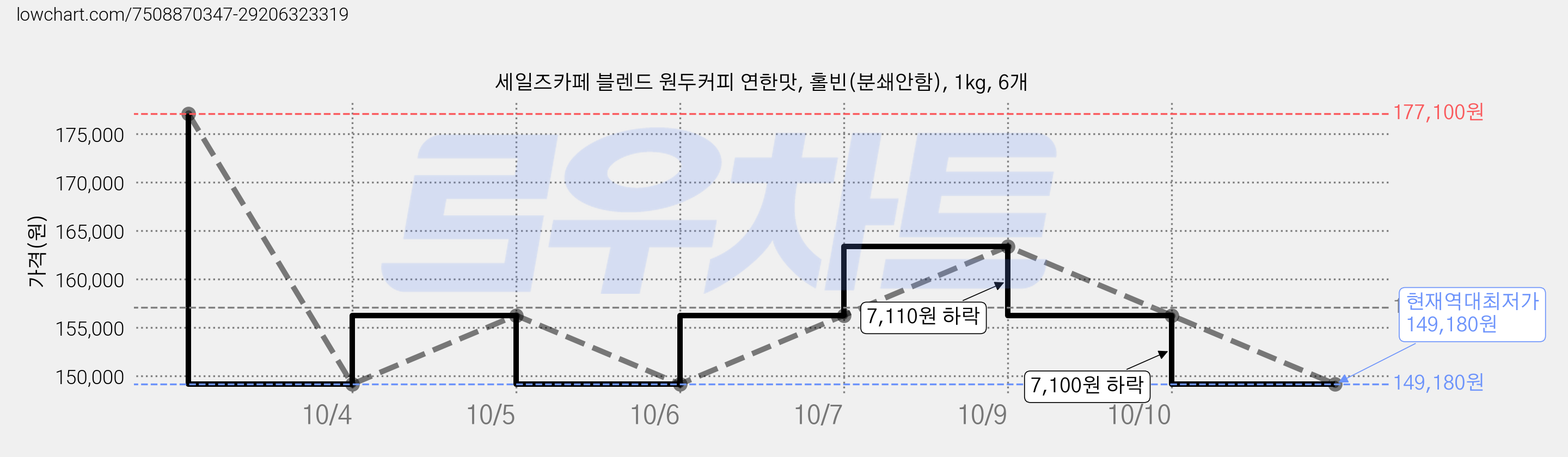 세일즈카페 블렌드 원두커피 연한맛, 홀빈(분쇄안함), 1kg, 6개 가격 변동 차트, 현재가 149,180원, 역대최저가