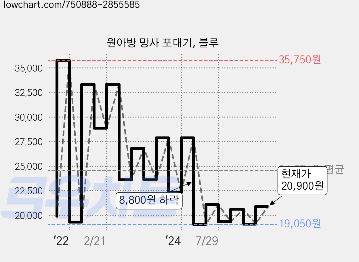 원아방 망사 포대기, 블루 가격 변동 차트, 현재가 20,900원, 관측 최저가 18,210원