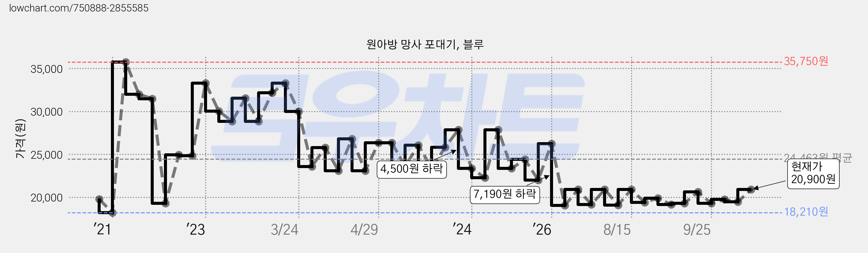 원아방 망사 포대기, 블루 가격 변동 차트, 현재가 20,900원, 관측 최저가 18,210원