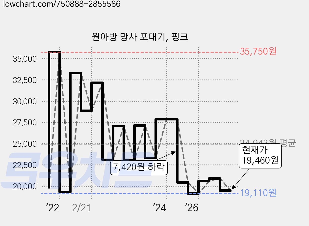 원아방 망사 포대기, 핑크 가격 변동 차트, 현재가 19,460원, 관측 최저가 18,210원