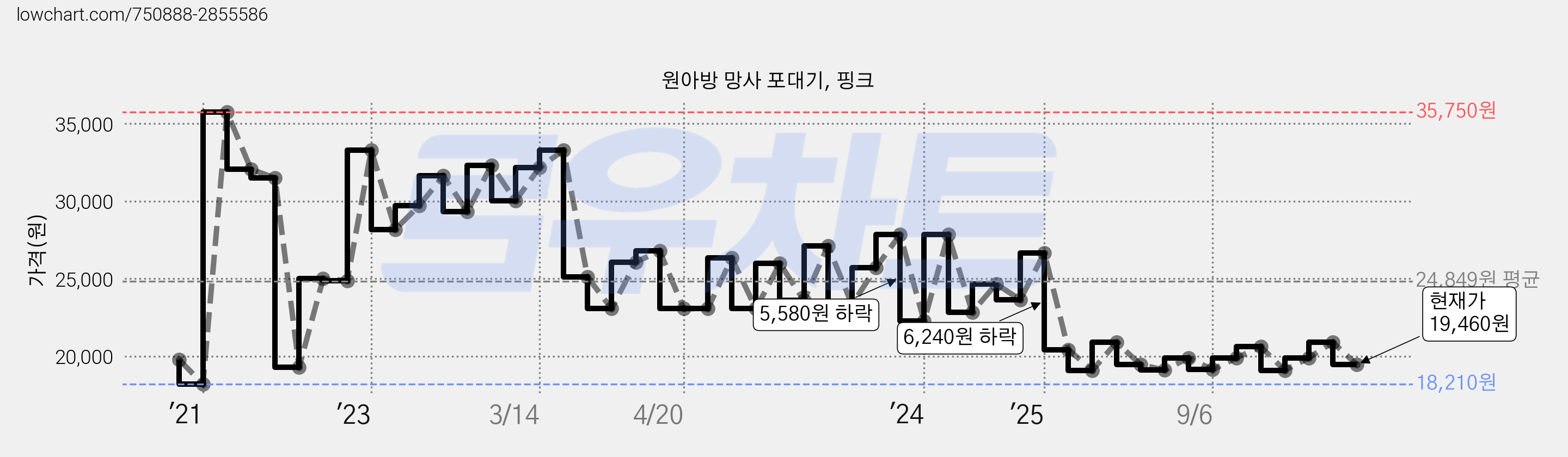 원아방 망사 포대기, 핑크 가격 변동 차트, 현재가 19,460원, 관측 최저가 18,210원
