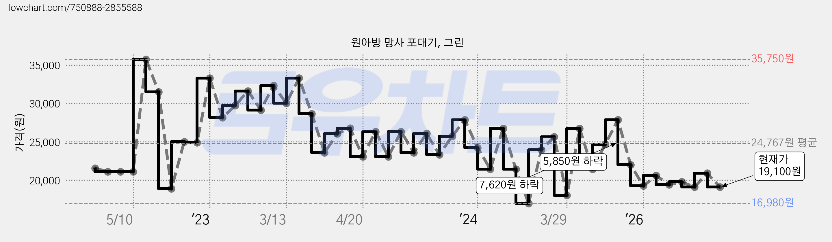 원아방 망사 포대기, 그린 가격 변동 차트, 현재가 19,100원, 관측 최저가 16,980원