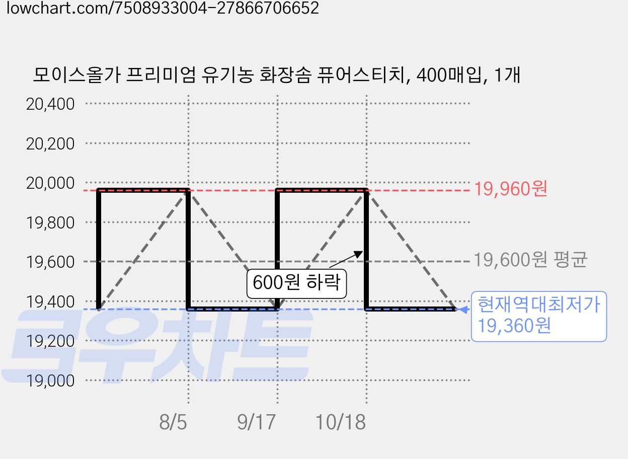 모이스올가 프리미엄 유기농 화장솜 퓨어스티치, 400매입, 1개 가격 변동 차트, 현재가 19,360원, 역대최저가