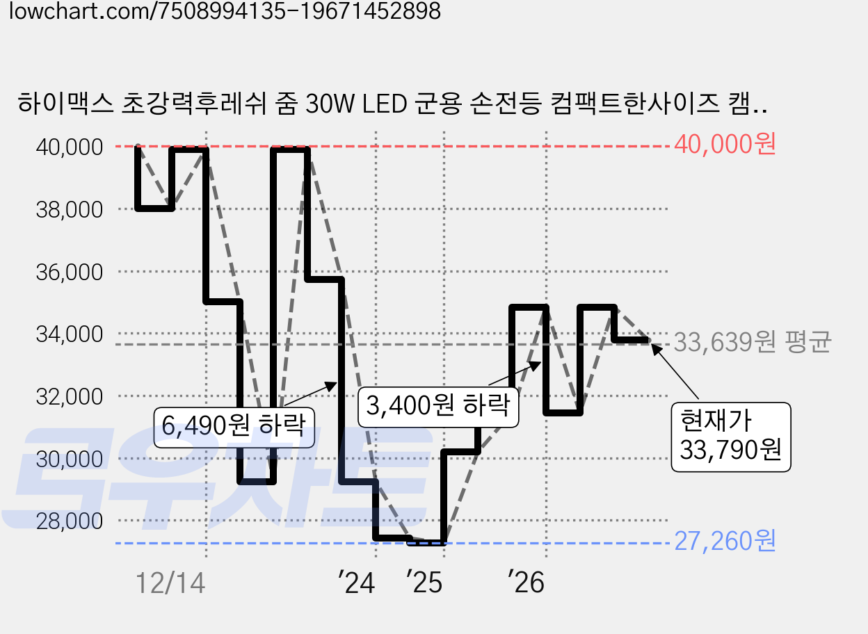 하이맥스 초강력후레쉬 줌 30W LED 군용 손전등 컴팩트한사이즈 캠핑 해루질랜턴 풀세트, 1세트 가격 변동 차트, 현재가 33,790원, 관측 최저가 27,260원