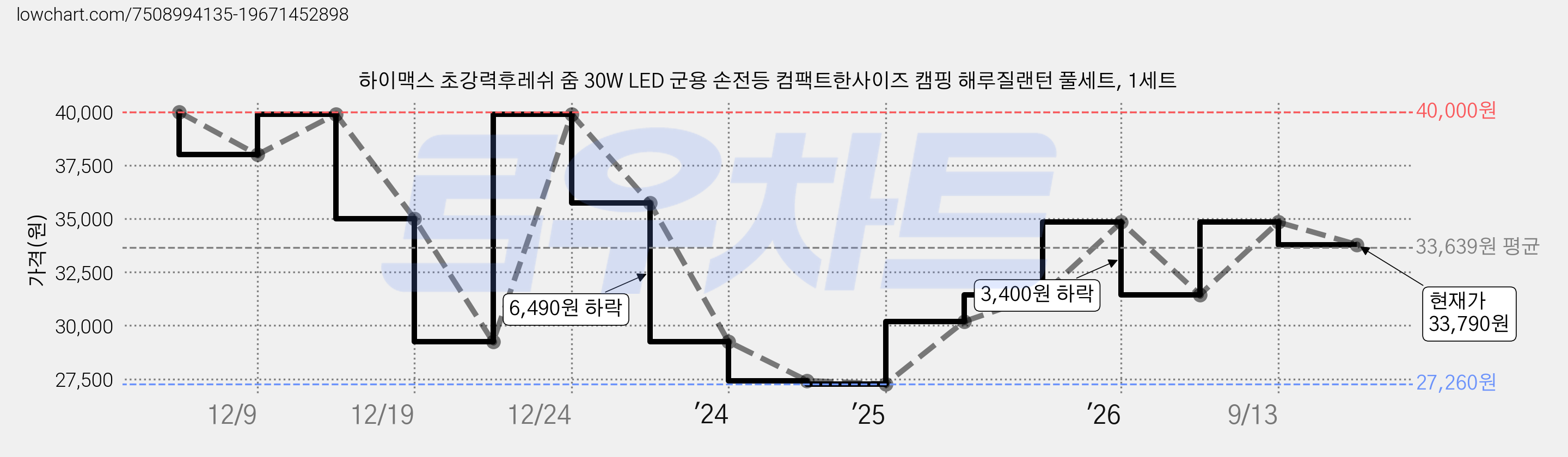 하이맥스 초강력후레쉬 줌 30W LED 군용 손전등 컴팩트한사이즈 캠핑 해루질랜턴 풀세트, 1세트 가격 변동 차트, 현재가 33,790원, 관측 최저가 27,260원