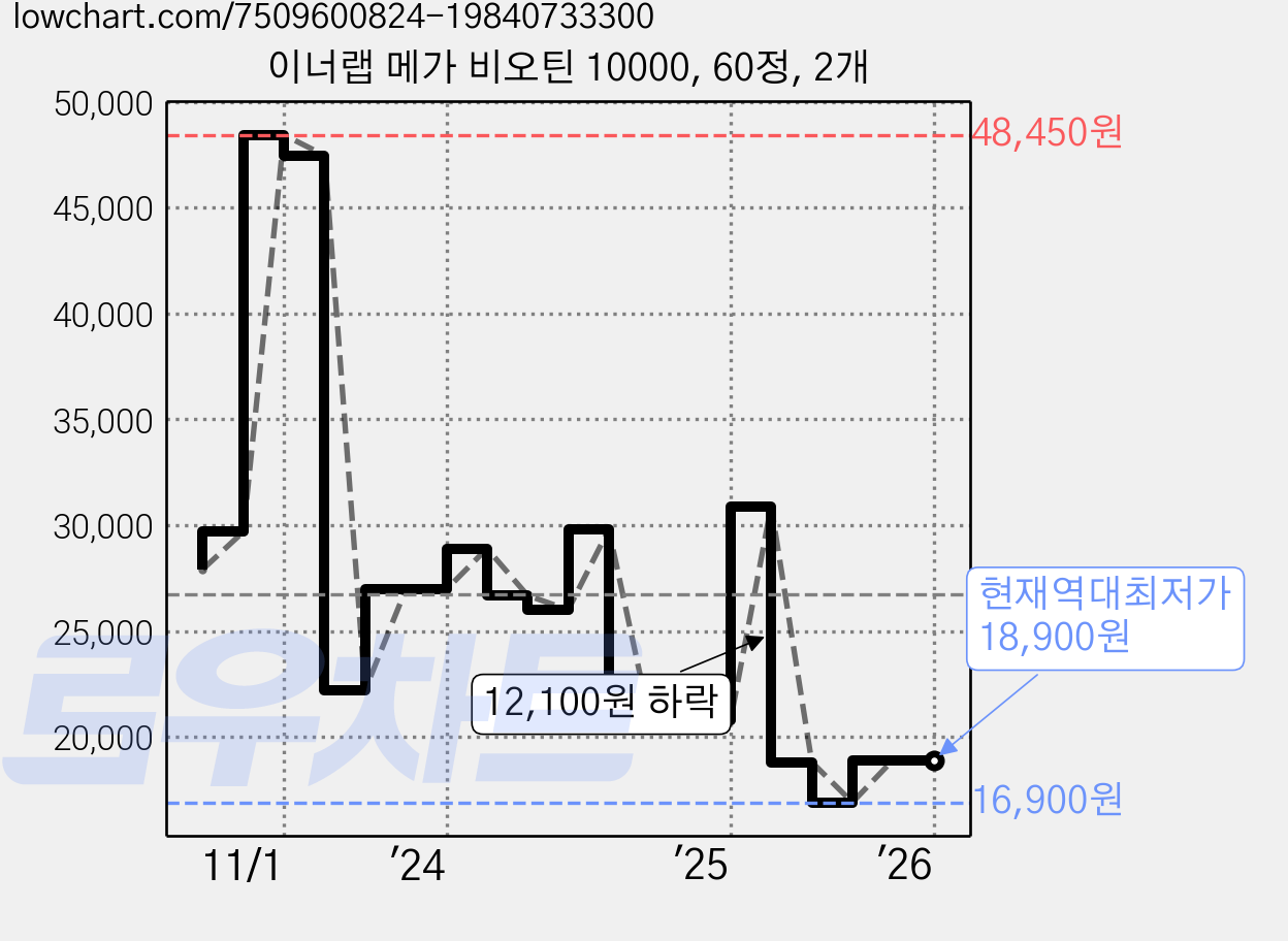 이너랩 메가 비오틴 10000, 60정, 2개 가격 변동 차트, 현재가 18,900원, 역대최저가