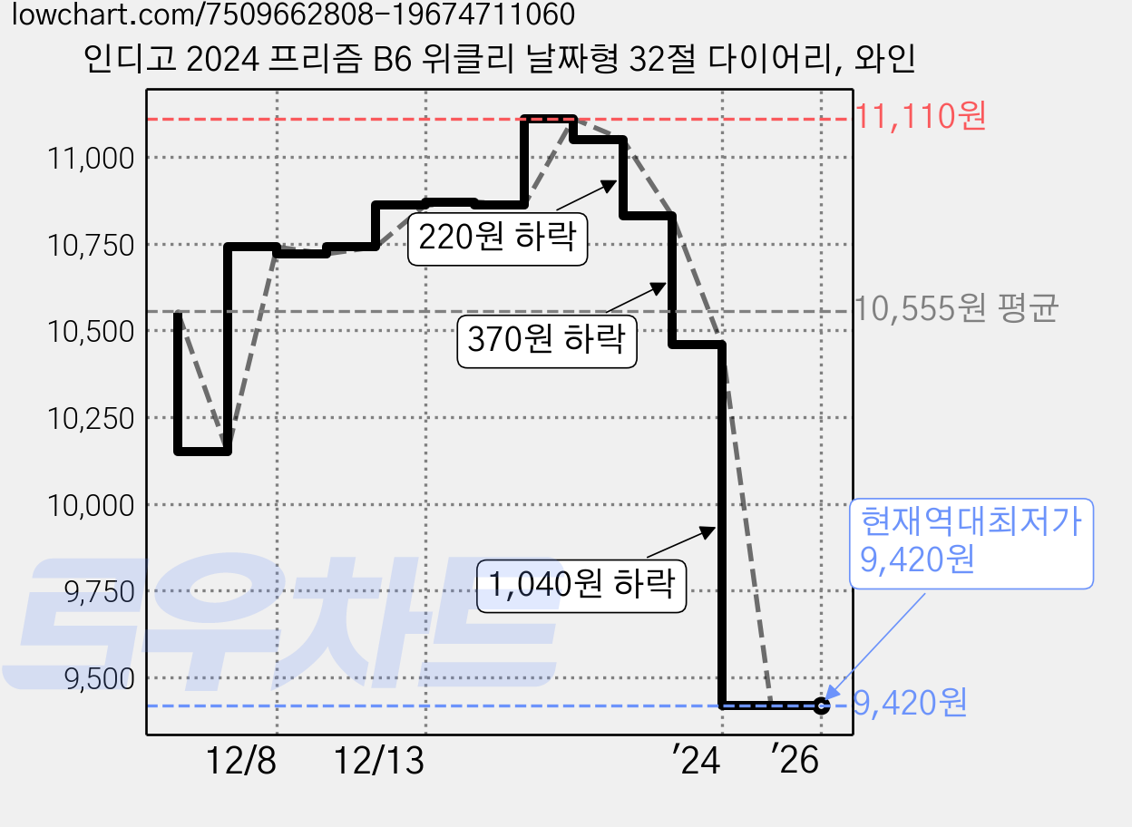 인디고 2024 프리즘 B6 위클리 날짜형 32절 다이어리, 와인 가격 변동 차트, 현재가 9,420원, 역대최저가