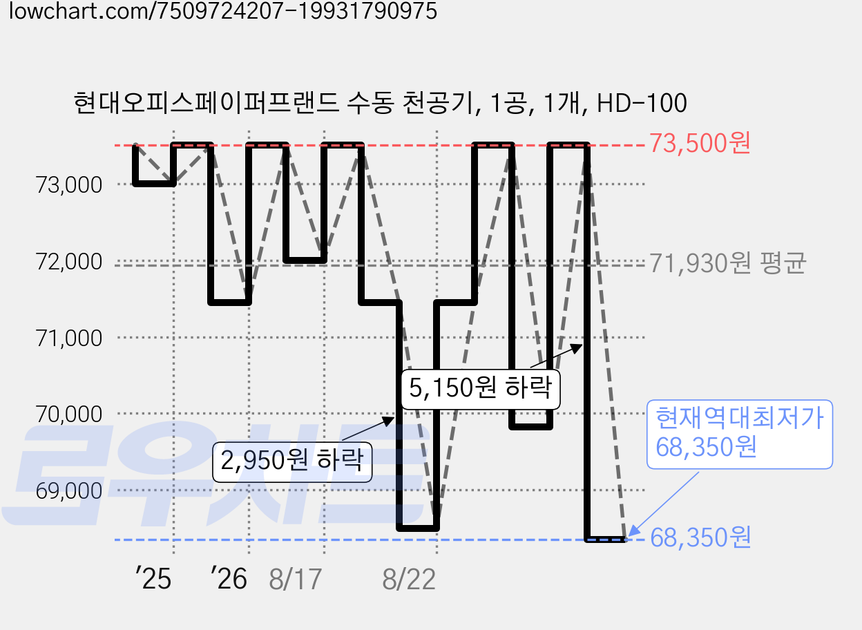 현대오피스페이퍼프랜드 수동 천공기, 1공, 1개, HD-100 가격 변동 차트, 현재가 68,350원, 역대최저가