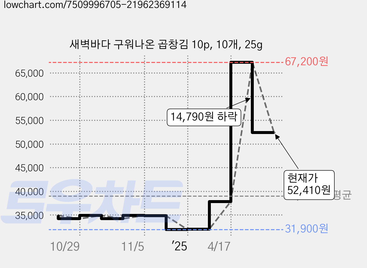 새벽바다 구워나온 곱창김 10p, 10개, 25g 가격 변동 차트, 현재가 52,410원, 관측 최저가 31,900원