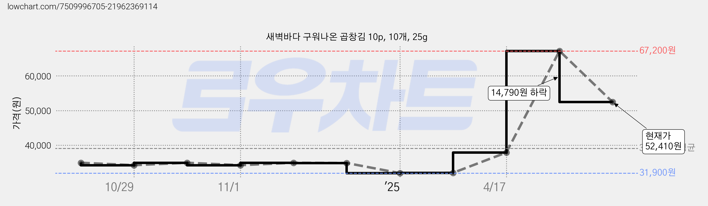 새벽바다 구워나온 곱창김 10p, 10개, 25g 가격 변동 차트, 현재가 52,410원, 관측 최저가 31,900원