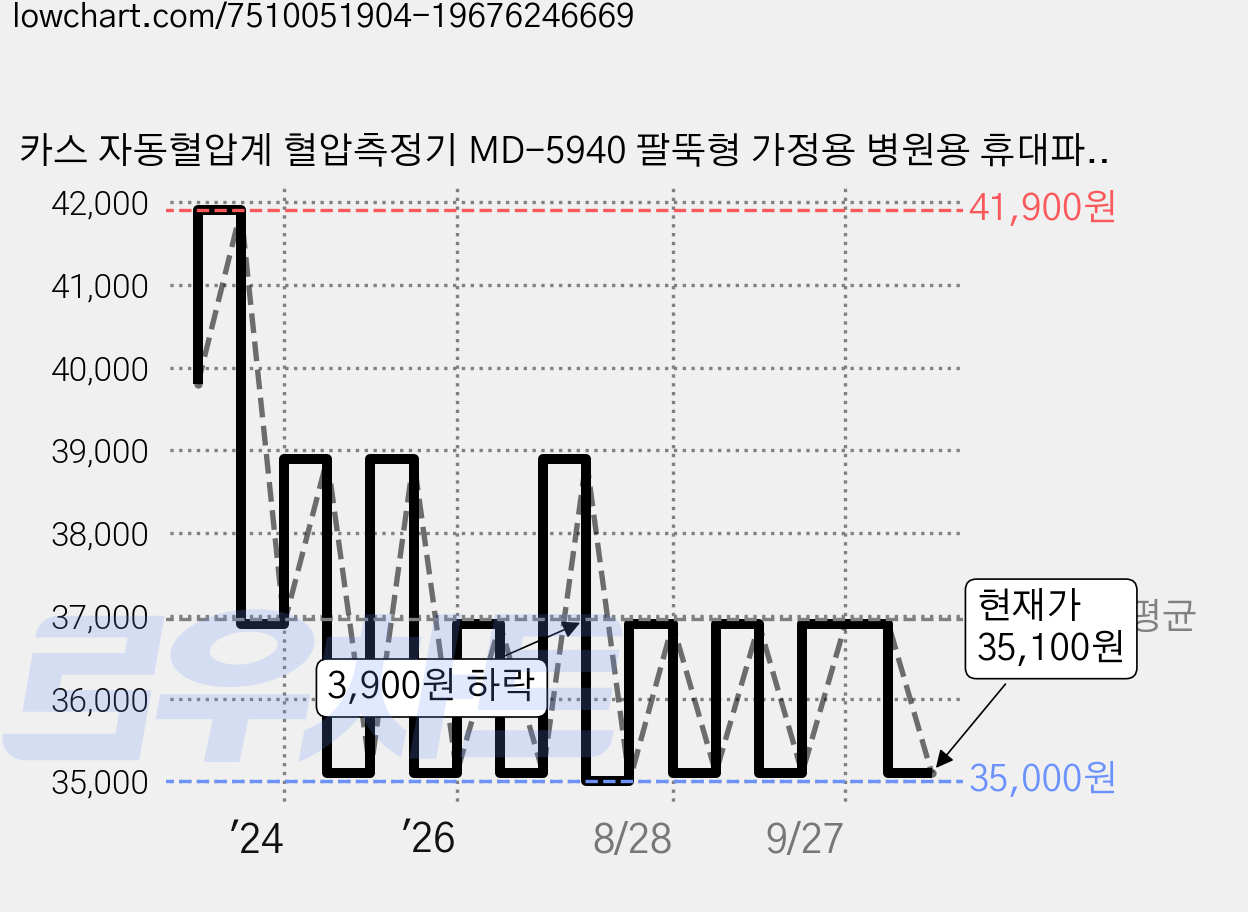 카스 자동혈압계 혈압측정기 MD-5940 팔뚝형 가정용 병원용 휴대파우치 포함 elevee, MD5940, 1개 가격 변동 차트, 현재가 35,100원, 관측 최저가 35,000원