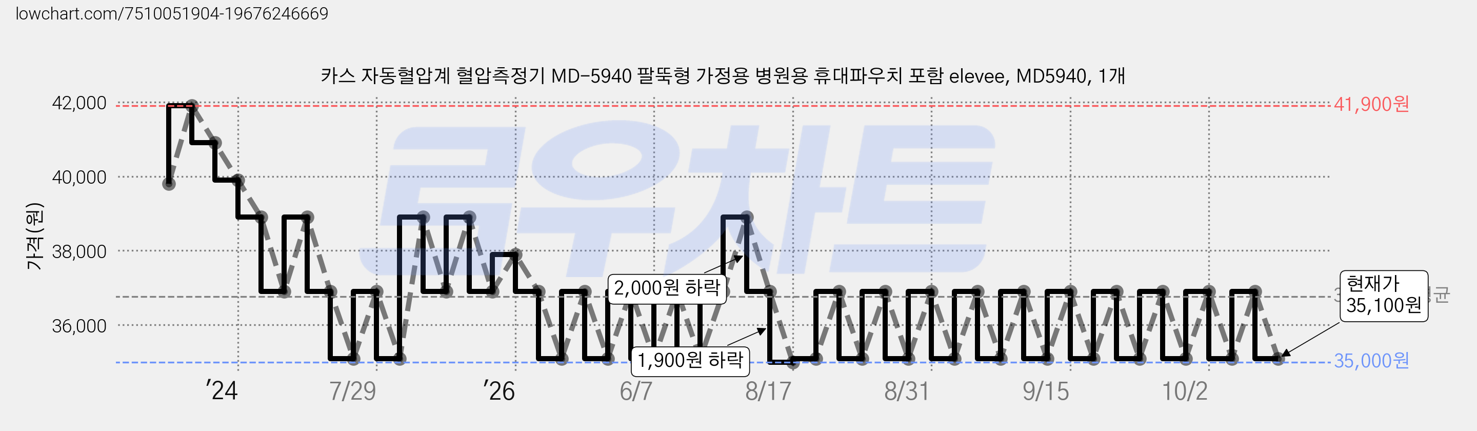 카스 자동혈압계 혈압측정기 MD-5940 팔뚝형 가정용 병원용 휴대파우치 포함 elevee, MD5940, 1개 가격 변동 차트, 현재가 35,100원, 관측 최저가 35,000원