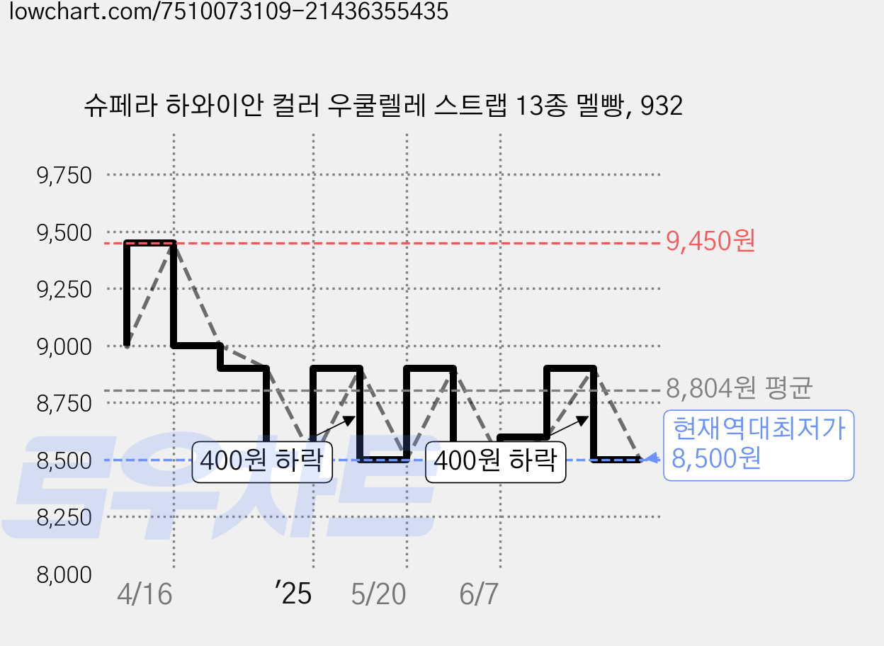 슈페라 하와이안 컬러 우쿨렐레 스트랩 13종 멜빵, 932 가격 변동 차트, 현재가 8,500원, 역대최저가