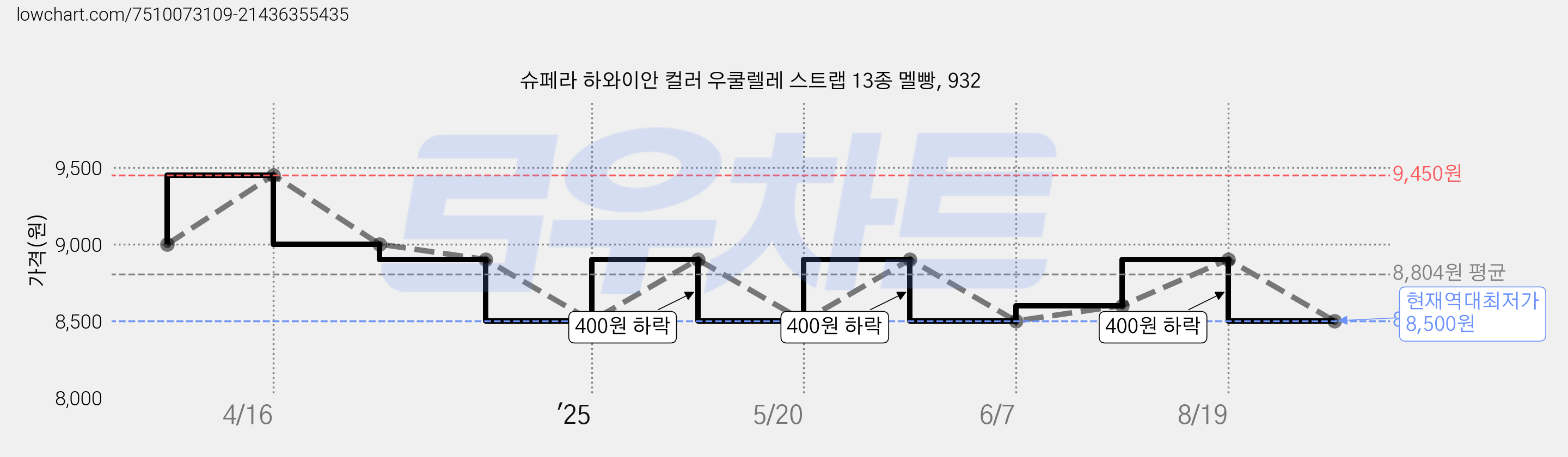 슈페라 하와이안 컬러 우쿨렐레 스트랩 13종 멜빵, 932 가격 변동 차트, 현재가 8,500원, 역대최저가