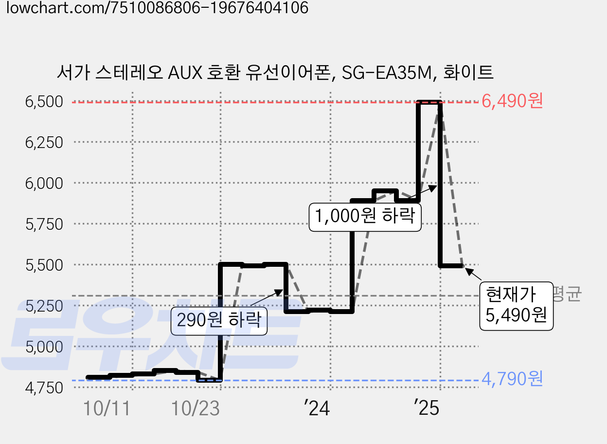 서가 스테레오 AUX 호환 유선이어폰, SG-EA35M, 화이트 가격 변동 차트, 현재가 5,490원, 관측 최저가 4,790원