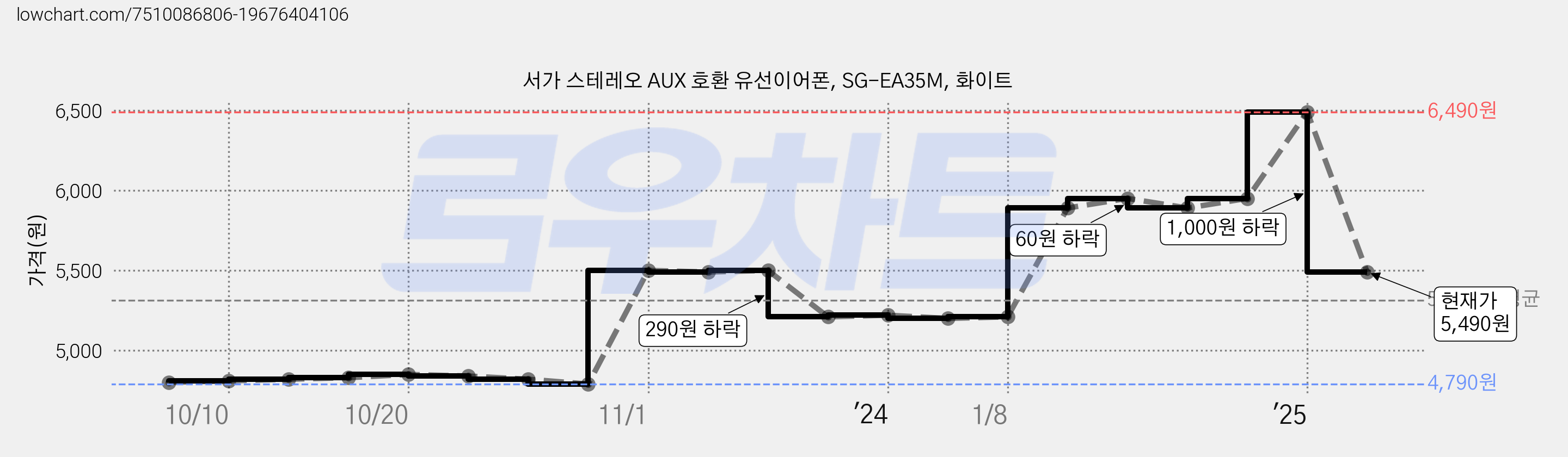 서가 스테레오 AUX 호환 유선이어폰, SG-EA35M, 화이트 가격 변동 차트, 현재가 5,490원, 관측 최저가 4,790원