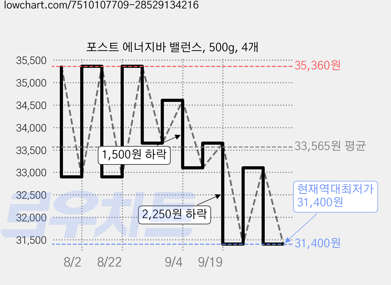 포스트 에너지바 밸런스, 500g, 4개 가격 변동 차트, 현재가 31,400원, 역대최저가