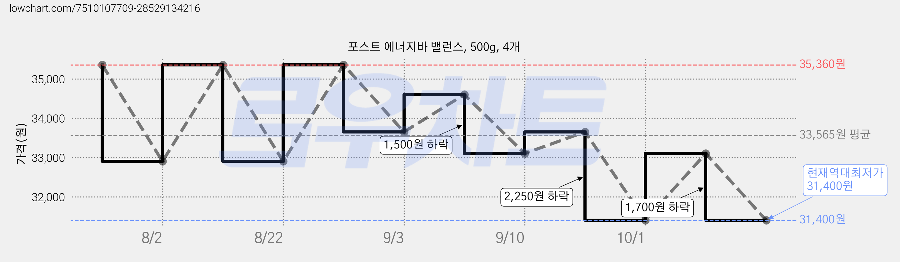 포스트 에너지바 밸런스, 500g, 4개 가격 변동 차트, 현재가 31,400원, 역대최저가