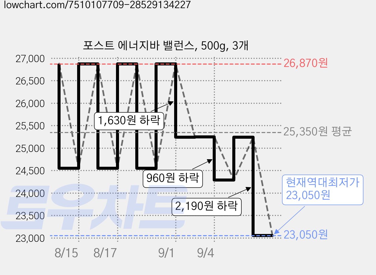 포스트 에너지바 밸런스, 500g, 3개 가격 변동 차트, 현재가 23,050원, 역대최저가