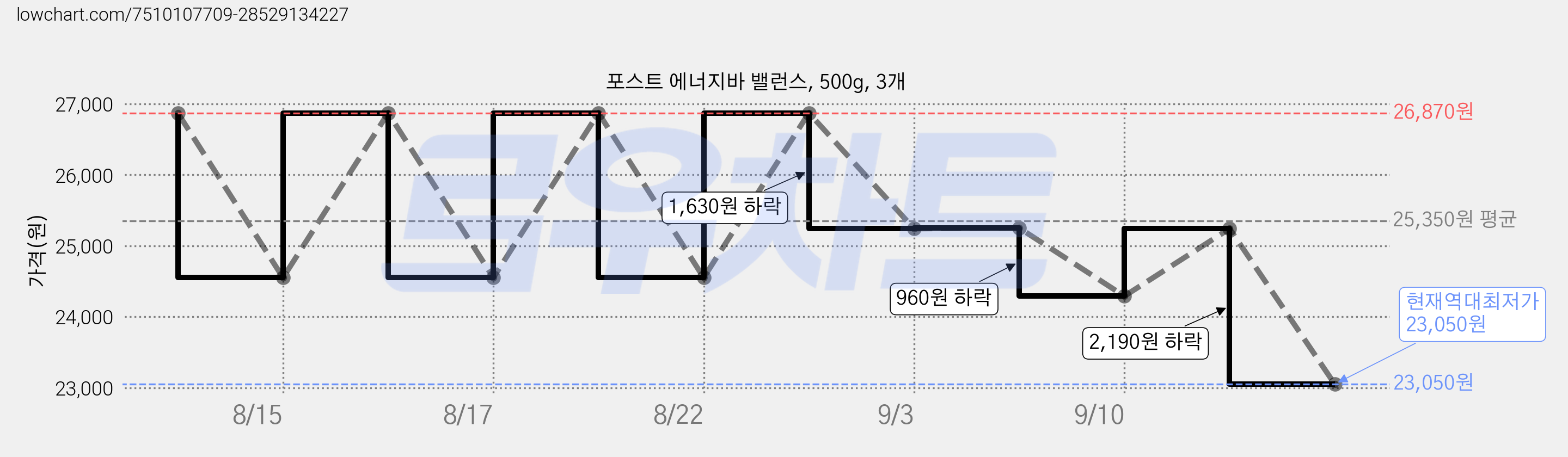포스트 에너지바 밸런스, 500g, 3개 가격 변동 차트, 현재가 23,050원, 역대최저가