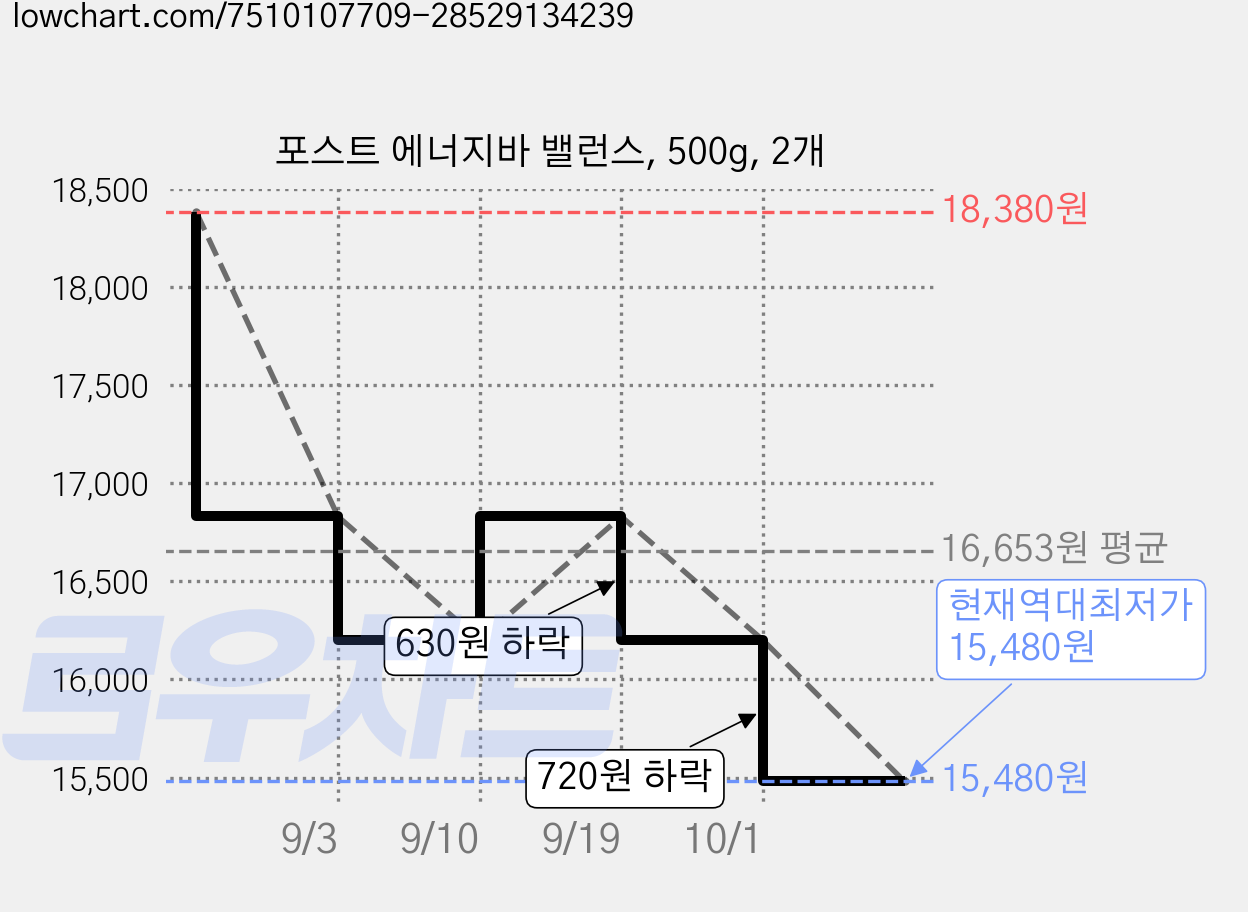 포스트 에너지바 밸런스, 500g, 2개 가격 변동 차트, 현재가 15,480원, 역대최저가