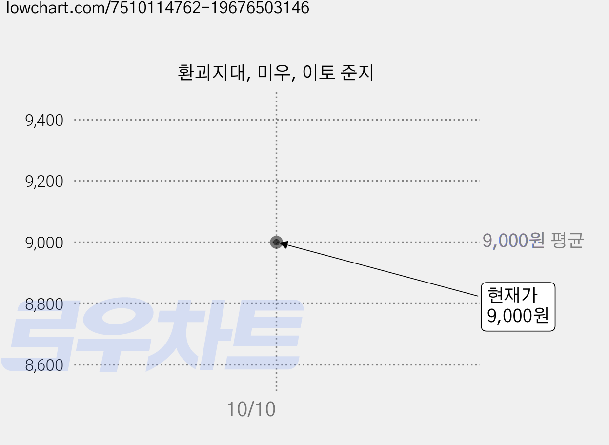 환괴지대, 미우, 이토 준지 가격 변동 차트, 현재가 9,000원