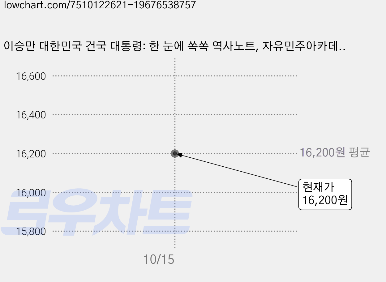 이승만 대한민국 건국 대통령: 한 눈에 쏙쏙 역사노트, 자유민주아카데미, 윤서인 가격 변동 차트, 현재가 16,200원