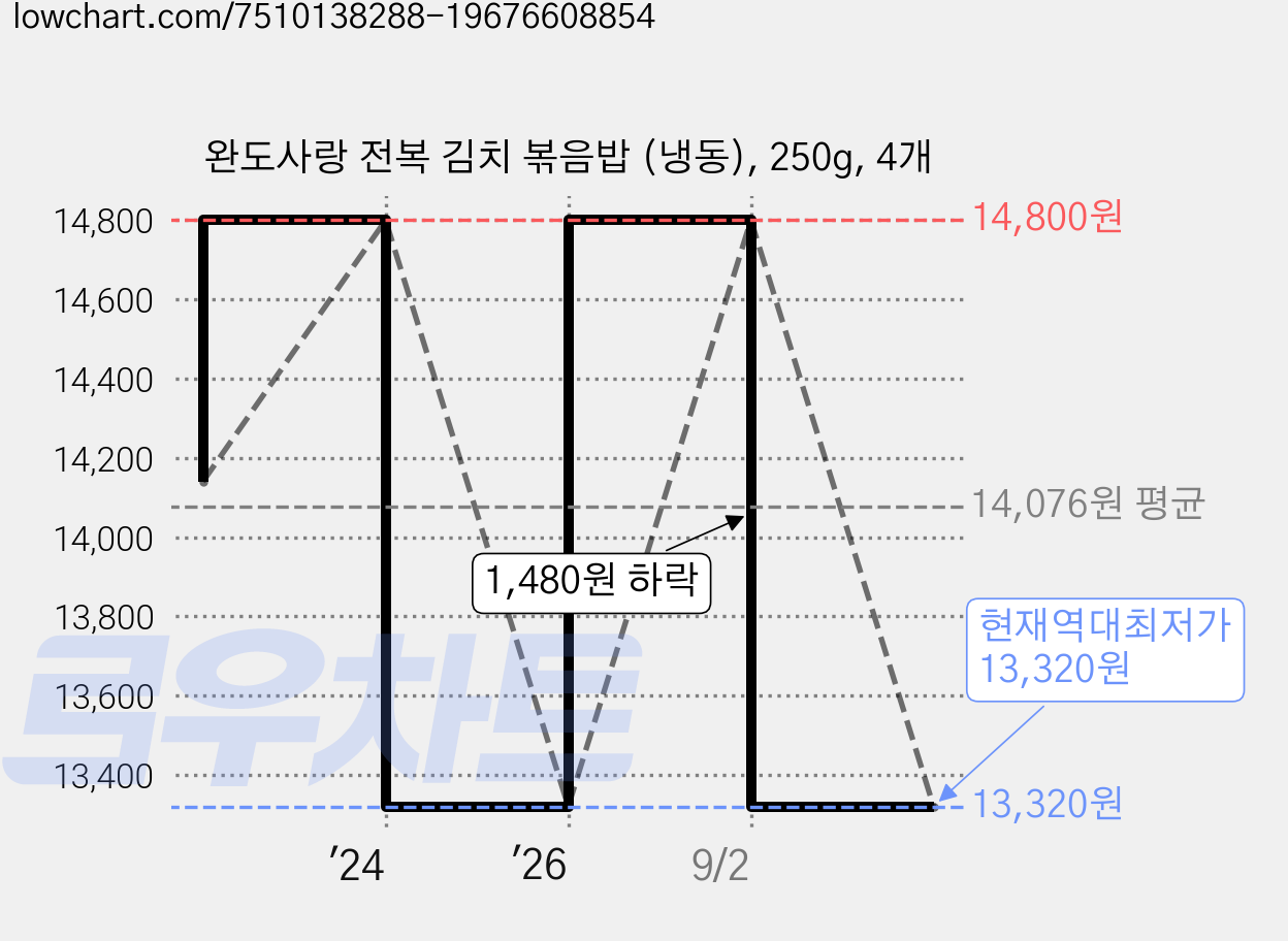 완도사랑 전복 김치 볶음밥 (냉동), 250g, 4개 가격 변동 차트, 현재가 13,320원, 역대최저가