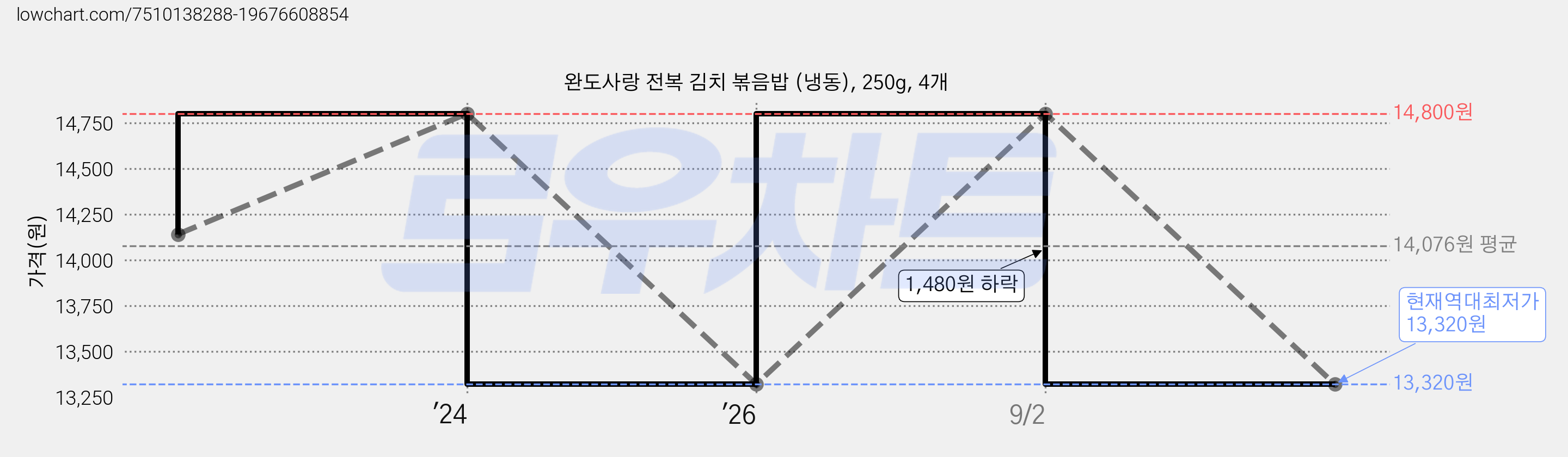 완도사랑 전복 김치 볶음밥 (냉동), 250g, 4개 가격 변동 차트, 현재가 13,320원, 역대최저가