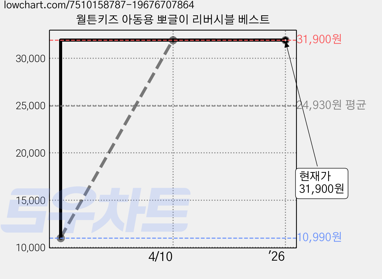 월튼키즈 아동용 뽀글이 리버시블 베스트 가격 변동 차트, 현재가 31,900원, 역대최저가