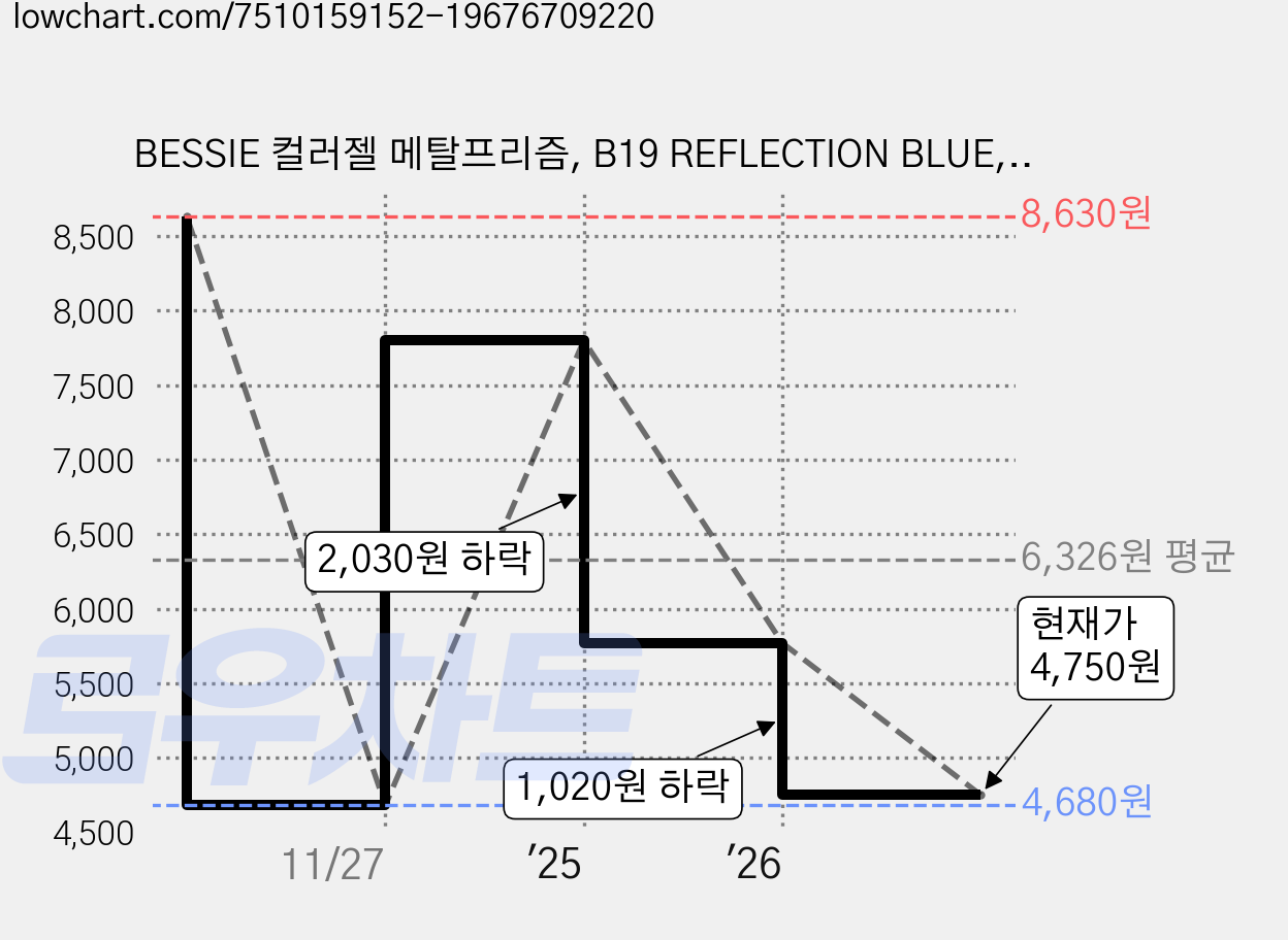 BESSIE 컬러젤 메탈프리즘, B19 REFLECTION BLUE, 11ml, 1개 가격 변동 차트, 현재가 4,750원, 관측 최저가 4,680원