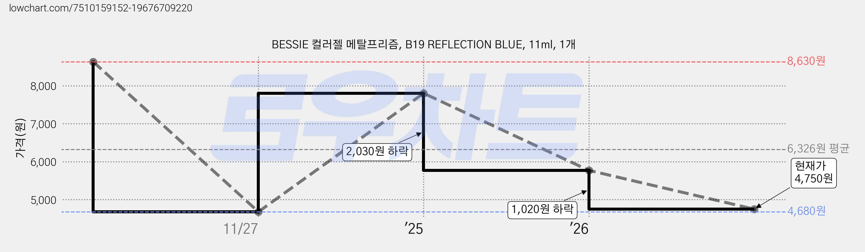 BESSIE 컬러젤 메탈프리즘, B19 REFLECTION BLUE, 11ml, 1개 가격 변동 차트, 현재가 4,750원, 관측 최저가 4,680원